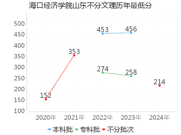 最低分