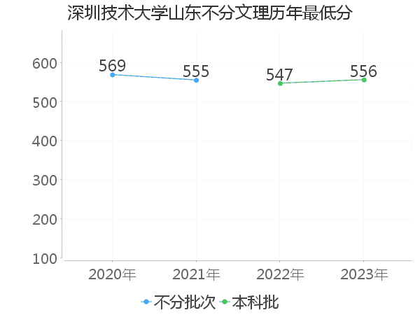 最低分