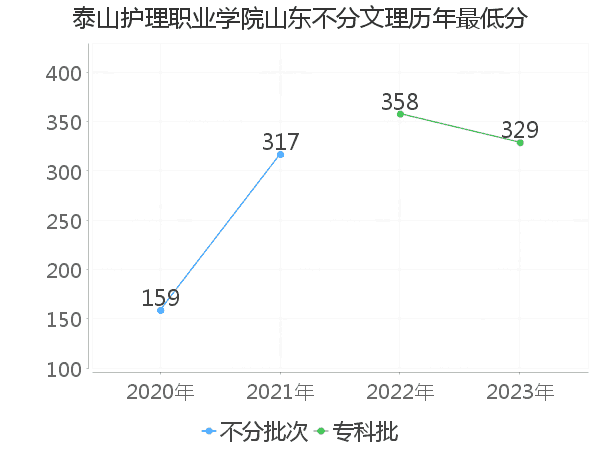 最低分