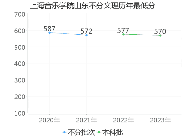 最低分