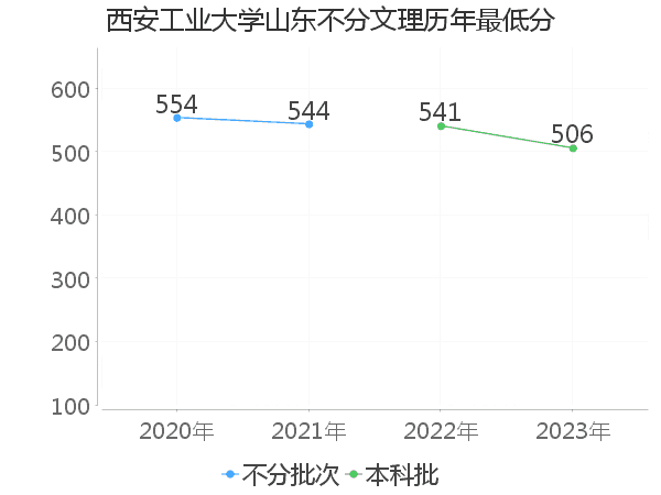 最低分