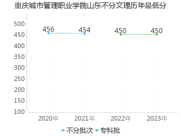 最低分