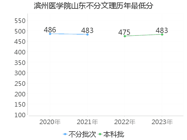 最低分