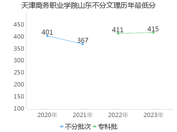 最低分