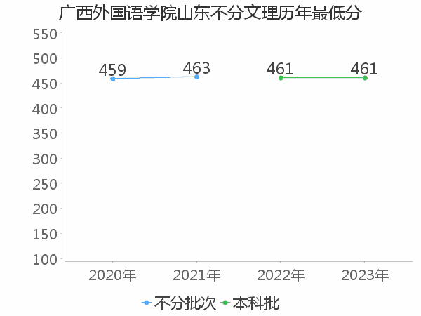 最低分