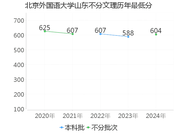 最低分