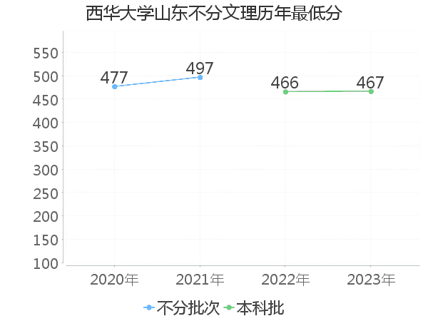 最低分