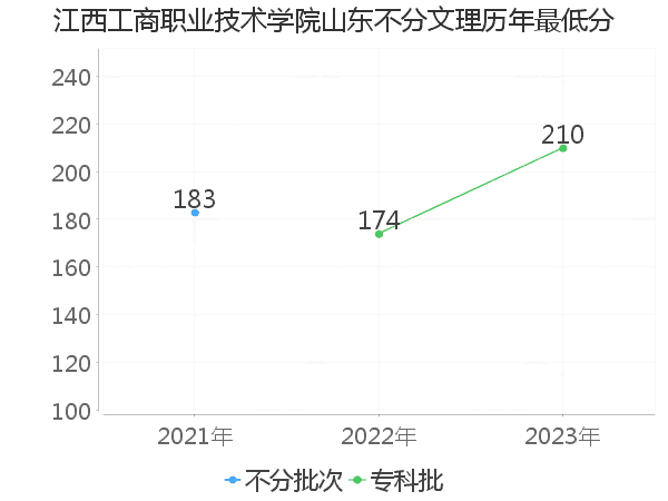 最低分