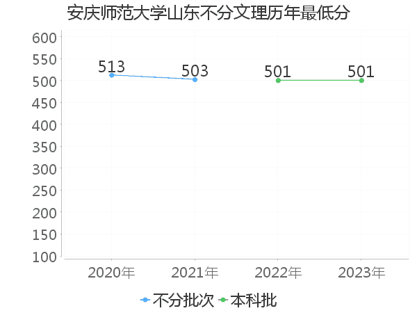 最低分