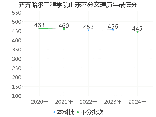 最低分