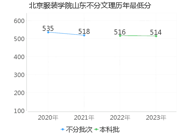 最低分