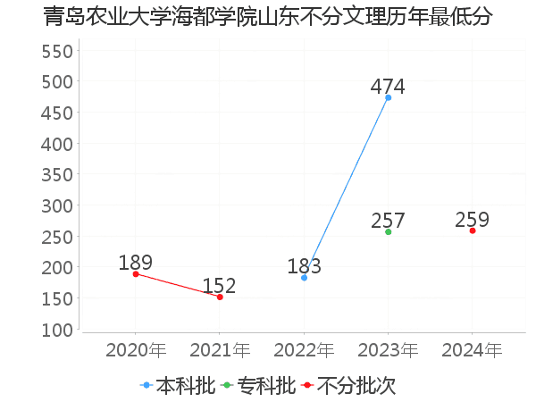 最低分