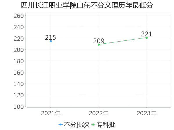 最低分