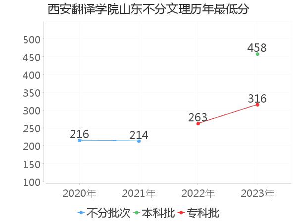 最低分