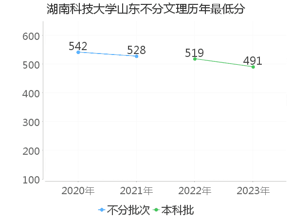 最低分