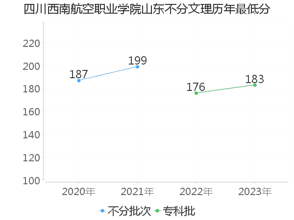 最低分