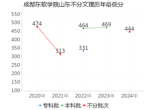 最低分