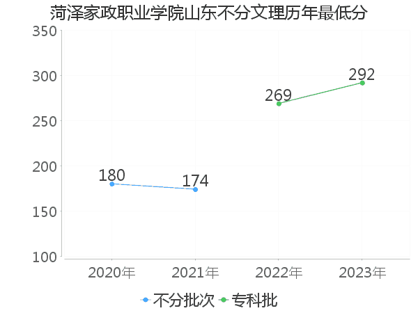 最低分