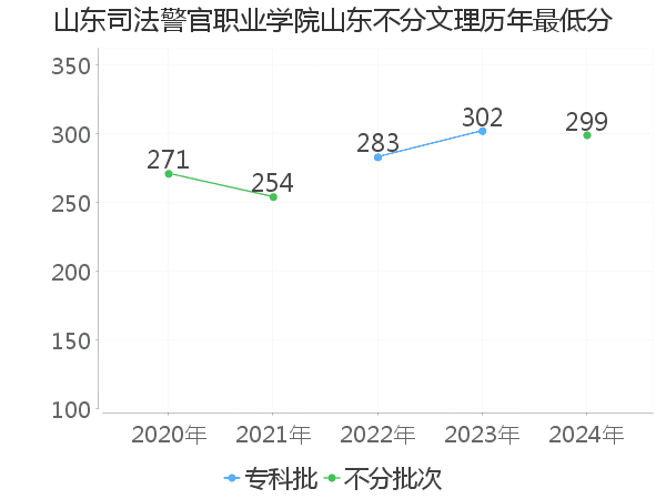 最低分