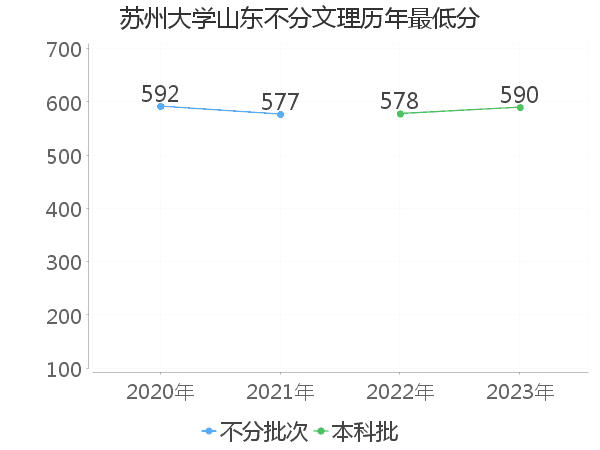 最低分