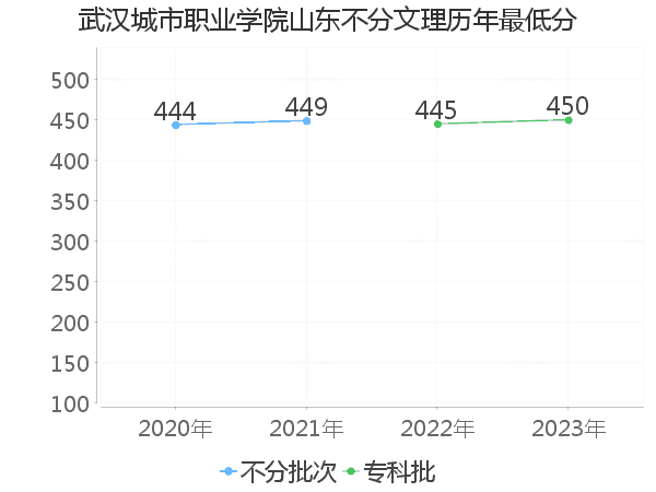 最低分