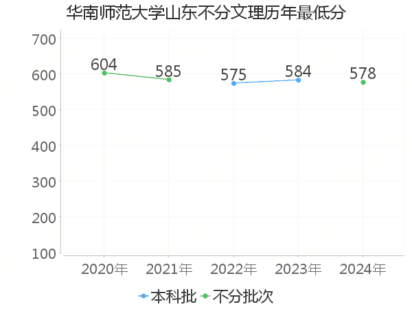 最低分