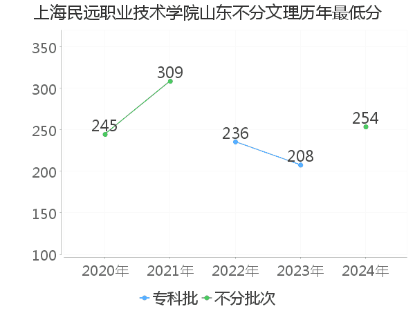 最低分