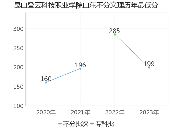 最低分