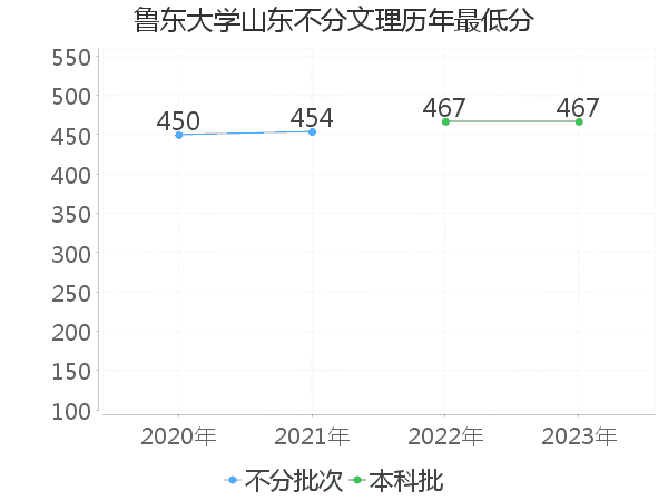 最低分