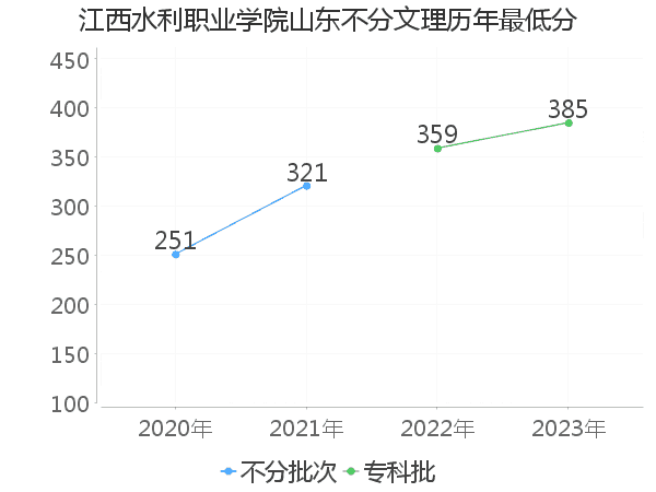 最低分