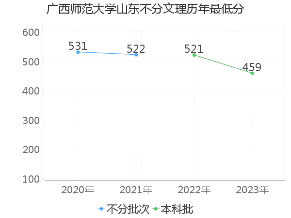 最低分