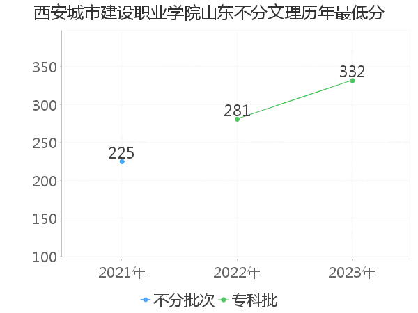 最低分