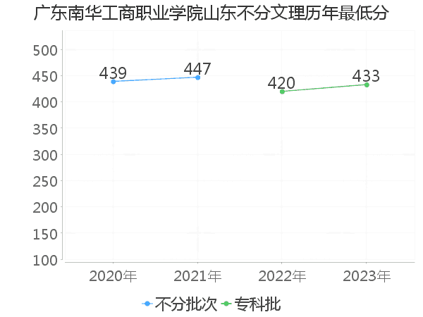 最低分