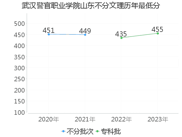 最低分