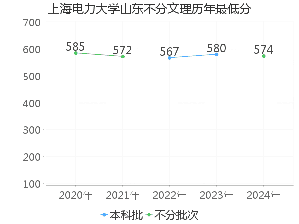 最低分