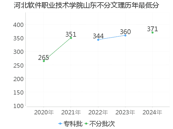 最低分