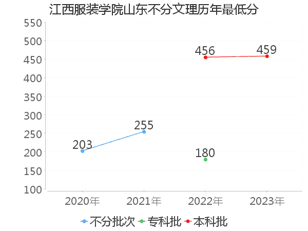 最低分