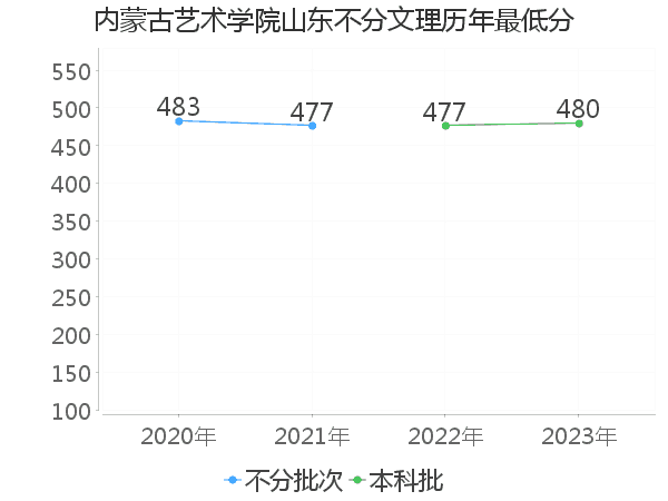 最低分