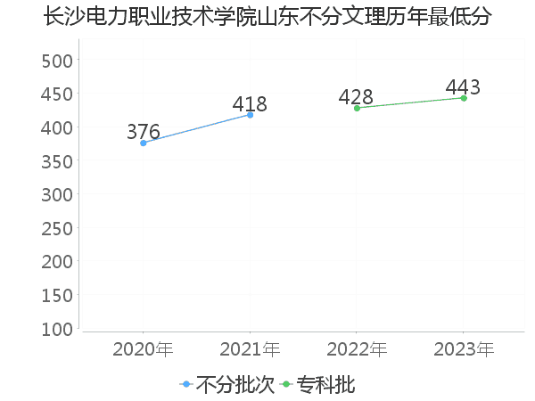 最低分