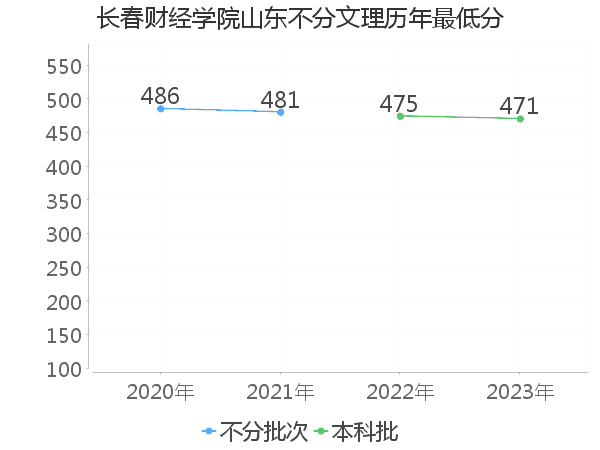 最低分