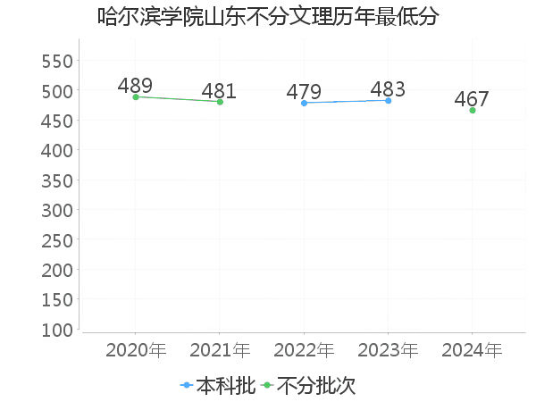 最低分