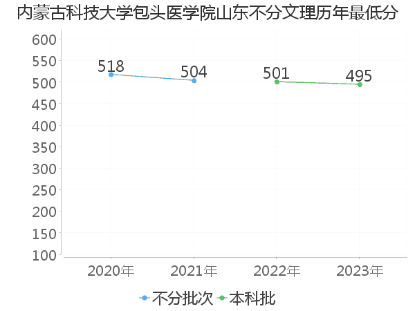 最低分