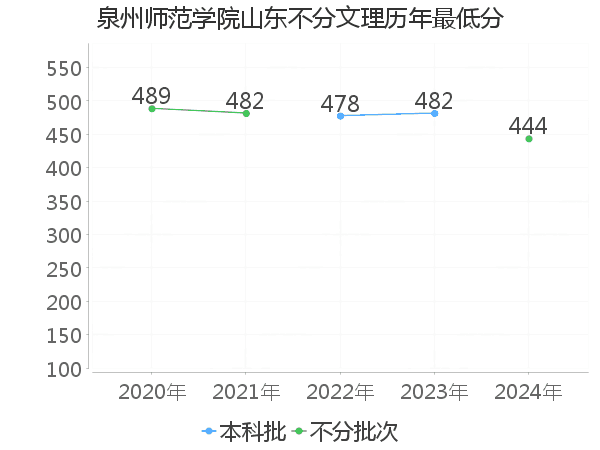 最低分