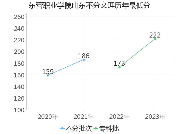 最低分