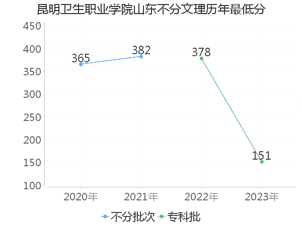 最低分