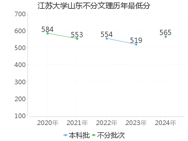 最低分