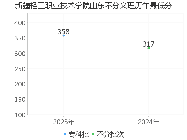 最低分