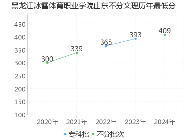 最低分