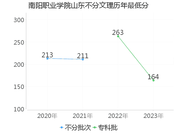 最低分