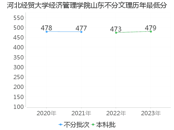 最低分